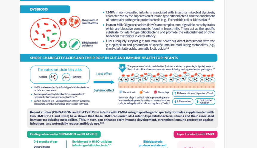 Infographic: New Insights Into Optimizing Gut Health and Immunity for Infants with Cow's Milk Protein Allergy(CMPA)