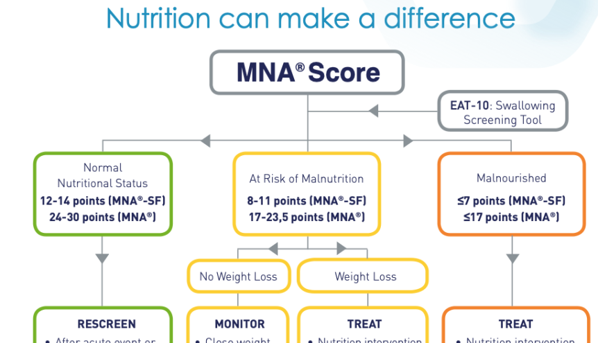 Screen and Intervene: Nutrition Can Make a Difference